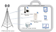 DTMB Mobile Menerima Solusi Headend Digital Dengan Portable Multi Screen Gateway