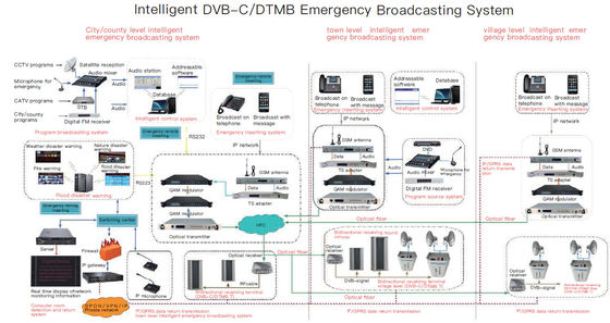 Solusi Digital Headend Darurat Nasional Broadcasting Berlaku Untuk Banyak Jaringan